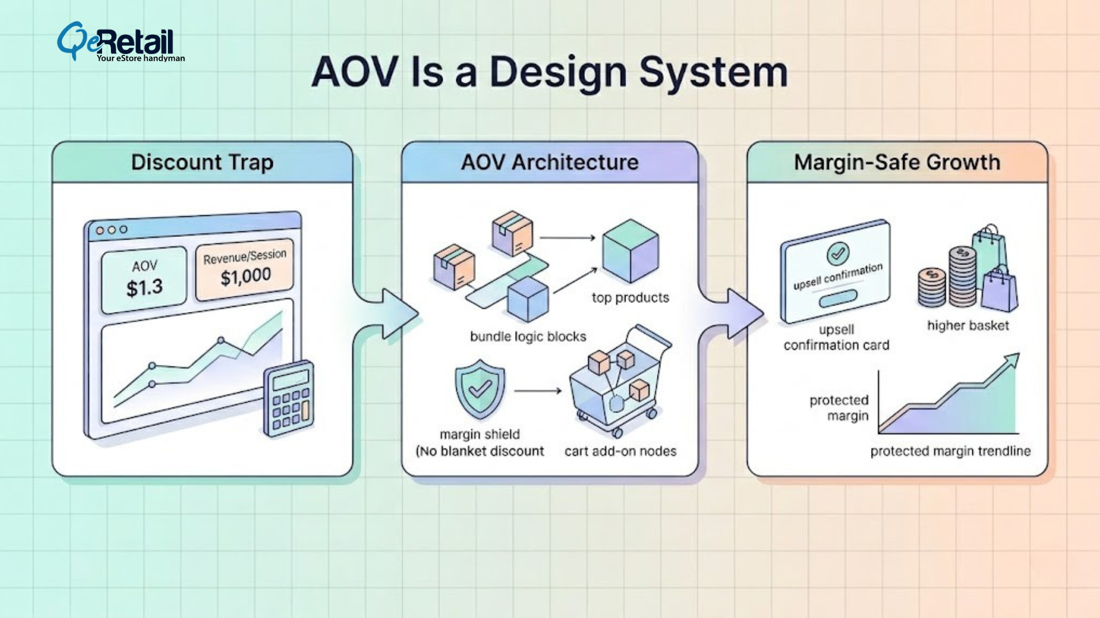 Shopify AOV design system showing discount trap strategy, AOV architecture, and margin-safe growth framework.